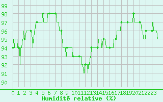 Courbe de l'humidit relative pour La Rochelle - Aerodrome (17)