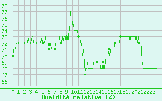 Courbe de l'humidit relative pour toile-sur-Rhne (26)
