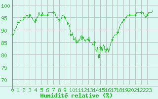 Courbe de l'humidit relative pour Beauvais (60)