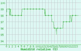 Courbe de l'humidit relative pour Ambrieu (01)