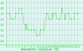Courbe de l'humidit relative pour Bziers Cap d'Agde (34)