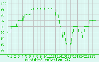 Courbe de l'humidit relative pour Rochefort Saint-Agnant (17)