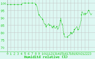 Courbe de l'humidit relative pour Tours (37)