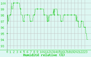 Courbe de l'humidit relative pour Angers-Marc (49)