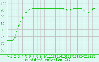 Courbe de l'humidit relative pour Cap de la Hve (76)