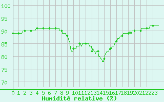 Courbe de l'humidit relative pour Cap Pertusato (2A)