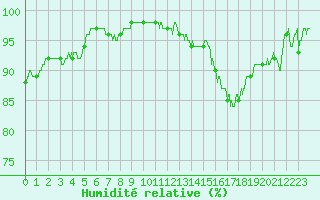 Courbe de l'humidit relative pour Toulouse-Francazal (31)