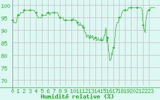 Courbe de l'humidit relative pour Mcon (71)