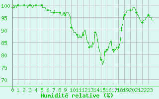 Courbe de l'humidit relative pour Beauvais (60)