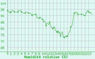 Courbe de l'humidit relative pour Dinard (35)