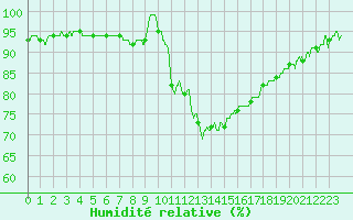 Courbe de l'humidit relative pour Montlimar (26)