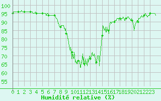 Courbe de l'humidit relative pour Cannes (06)