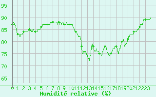 Courbe de l'humidit relative pour Cap de la Hague (50)