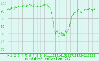 Courbe de l'humidit relative pour Reims-Prunay (51)