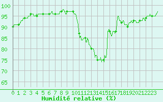 Courbe de l'humidit relative pour Romorantin (41)