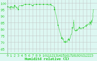 Courbe de l'humidit relative pour Avignon (84)