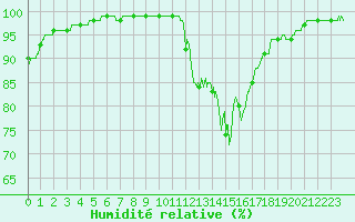 Courbe de l'humidit relative pour Limoges (87)