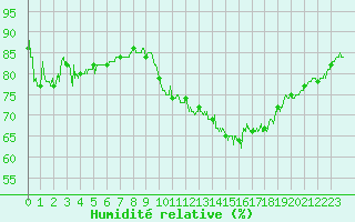 Courbe de l'humidit relative pour Dieppe (76)