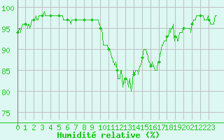 Courbe de l'humidit relative pour Chteaudun (28)