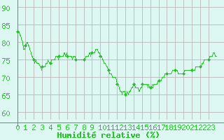 Courbe de l'humidit relative pour Dieppe (76)