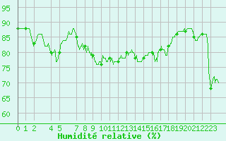 Courbe de l'humidit relative pour Cap Corse (2B)