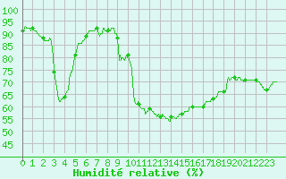 Courbe de l'humidit relative pour Brive-Laroche (19)