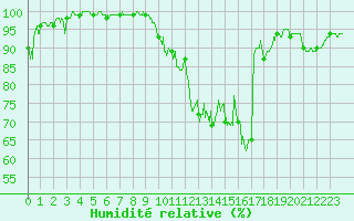 Courbe de l'humidit relative pour Ussel-Thalamy (19)