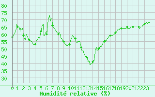 Courbe de l'humidit relative pour Ste (34)