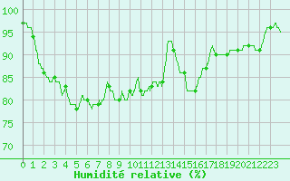 Courbe de l'humidit relative pour Lanvoc (29)