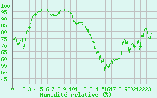 Courbe de l'humidit relative pour Grenoble/St-Etienne-St-Geoirs (38)