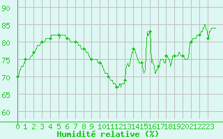 Courbe de l'humidit relative pour Le Havre - Octeville (76)