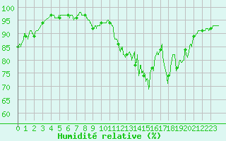 Courbe de l'humidit relative pour Le Havre - Octeville (76)