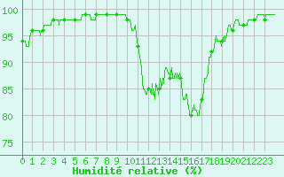 Courbe de l'humidit relative pour Muret (31)
