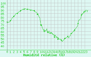 Courbe de l'humidit relative pour Carcassonne (11)