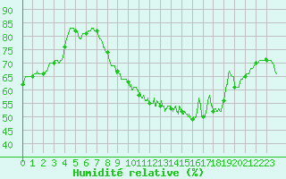 Courbe de l'humidit relative pour Bourges (18)