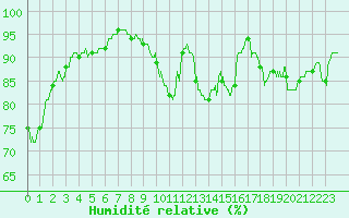 Courbe de l'humidit relative pour Reims-Prunay (51)