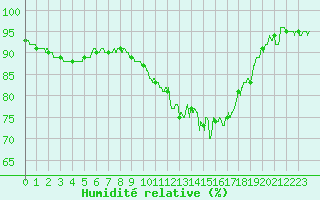 Courbe de l'humidit relative pour Bziers Cap d'Agde (34)