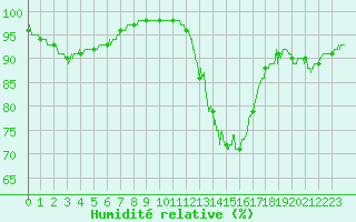 Courbe de l'humidit relative pour Ploudalmezeau (29)
