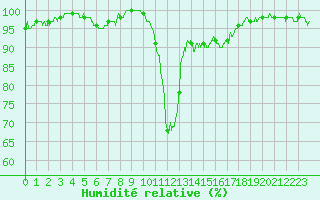 Courbe de l'humidit relative pour Figari (2A)