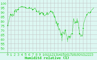 Courbe de l'humidit relative pour Saint-Dizier (52)