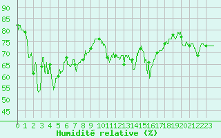 Courbe de l'humidit relative pour Ile Rousse (2B)