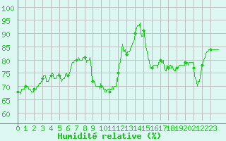 Courbe de l'humidit relative pour Toulon (83)