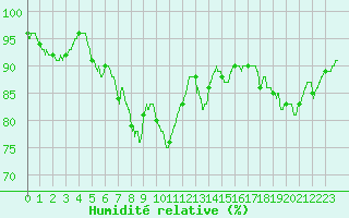 Courbe de l'humidit relative pour Saint-Nazaire (44)