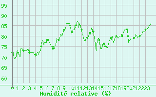 Courbe de l'humidit relative pour Feins (35)