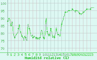 Courbe de l'humidit relative pour Dax (40)