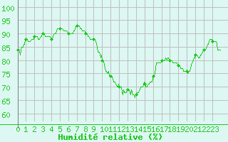Courbe de l'humidit relative pour Valence (26)