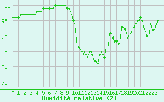 Courbe de l'humidit relative pour Angers-Beaucouz (49)