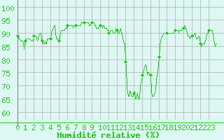 Courbe de l'humidit relative pour Dunkerque (59)