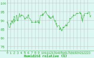 Courbe de l'humidit relative pour Perpignan (66)