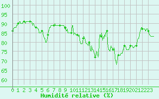 Courbe de l'humidit relative pour Bourges (18)
